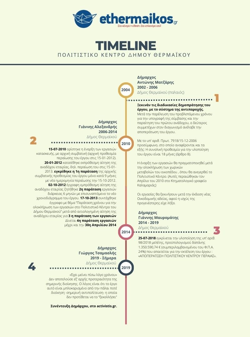 Timeline 